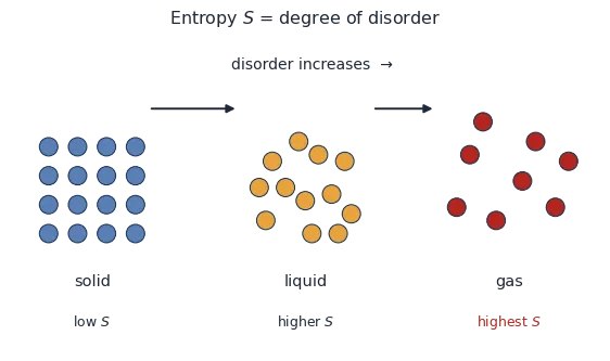 Particles shown ordered in a solid, looser in a liquid and scattered in a gas to illustrate increasing entropy, with the second-law condition delta S total greater than zero