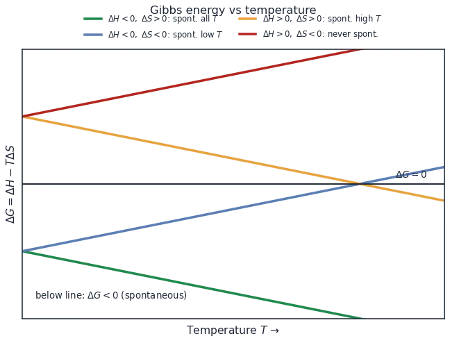 Plot of delta G versus temperature as four straight lines for the four sign combinations of delta H and delta S, showing crossover where delta G equals zero