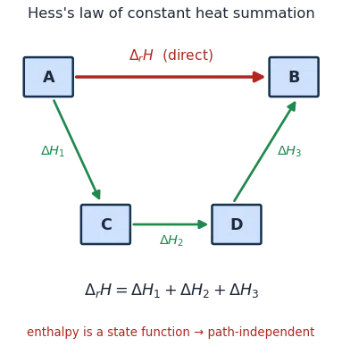 Hess cycle with a direct path from A to B and an indirect path A to C to D to B, where the indirect enthalpy changes sum to the direct one