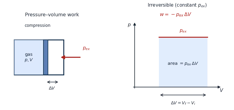 Gas in a cylinder compressed by an external pressure, and the pressure-volume diagram where the shaded rectangular area equals the work done