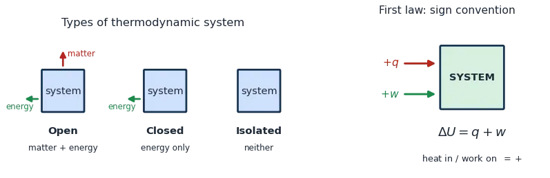 Open, closed and isolated systems showing matter and energy exchange, with the first-law sign convention where heat into and work on the system are positive