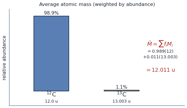 Bar chart of carbon isotopes: 12C at 98.9 percent and 13C at 1.1 percent, weighted average 12.011 u