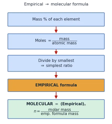 Flowchart: mass percent to moles to simplest ratio to empirical formula to molecular formula