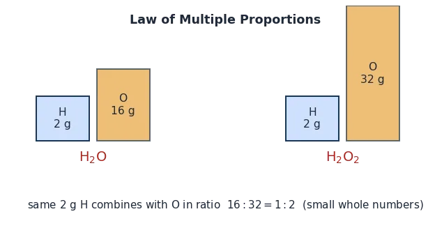 Bars showing 2 g H with 16 g O in water versus 2 g H with 32 g O in hydrogen peroxide, oxygen in ratio 1 to 2