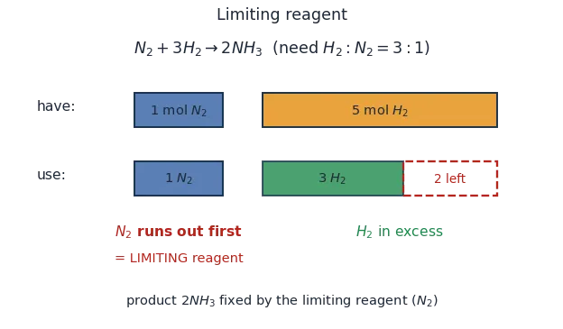 For N2 plus 3 H2 makes 2 NH3, with 1 mol N2 and 5 mol H2: N2 is limiting, 2 H2 left over