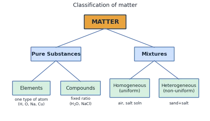 Tree classifying matter into pure substances (elements, compounds) and mixtures (homogeneous, heterogeneous)