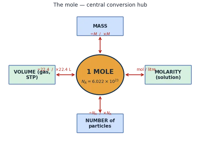 Hub-and-spoke diagram with 1 mole at the centre and conversions to mass, number of particles, gas volume and molarity