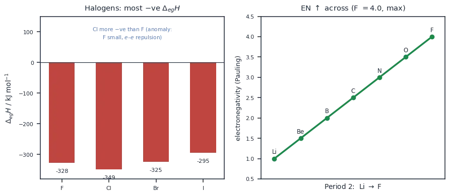 Left: bar chart of halogen electron gain enthalpies, most negative, with chlorine more negative than fluorine. Right: electronegativity rising across Period 2 to fluorine at 4.0 on the Pauling scale