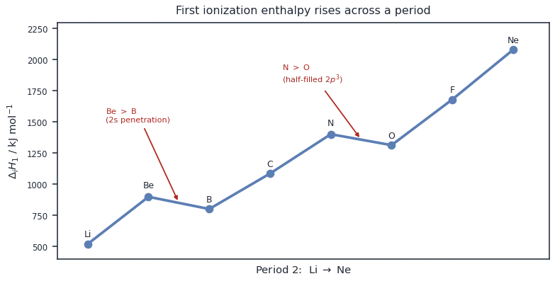 First ionization enthalpy rising across Period 2 from lithium to neon, with dips where beryllium exceeds boron and nitrogen exceeds oxygen