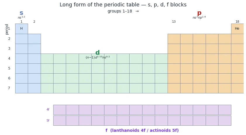 Long-form periodic table coloured by block: s-block in groups 1-2, p-block in groups 13-18, d-block in groups 3-12, and the f-block lanthanoids and actinoids shown detached below, with the valence configuration of each block