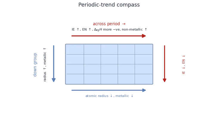 Compass showing that across a period ionization energy, electronegativity, electron gain enthalpy magnitude and non-metallic character rise while atomic radius and metallic character fall; down a group radius and metallic character rise while ionization energy and electronegativity fall