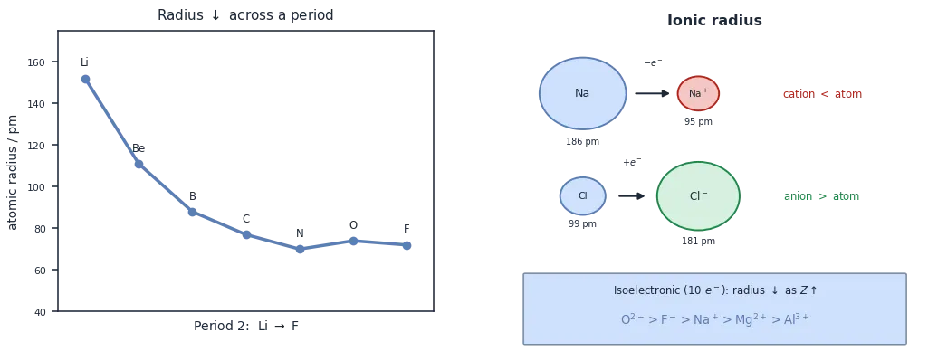 Left: atomic radius decreasing across Period 2 from lithium to fluorine. Right: sodium shrinking to its cation and chlorine growing to its anion, with the isoelectronic radius order