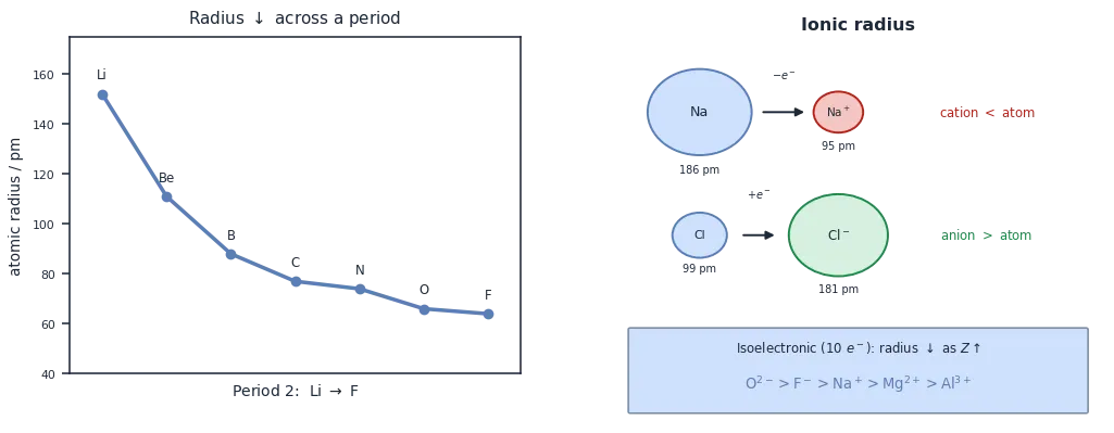 Left: atomic radius decreasing across Period 2 from lithium to fluorine. Right: sodium shrinking to its cation and chlorine growing to its anion, with the isoelectronic radius order