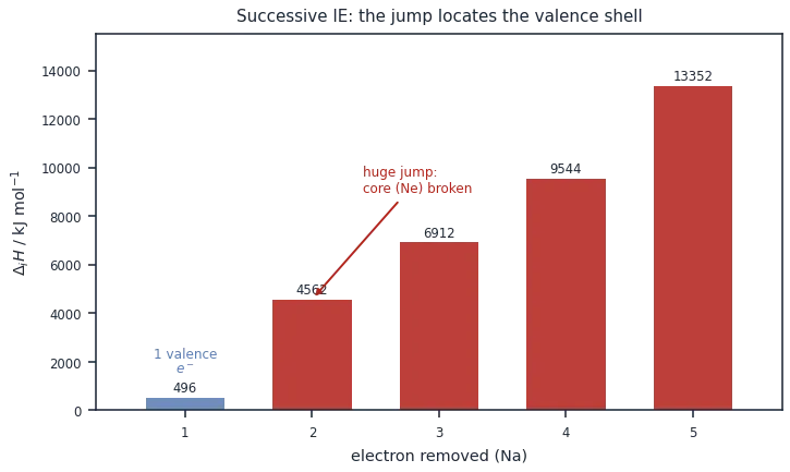 Successive ionization energies of sodium, with a small first value and a huge jump at the second electron where the neon core is broken