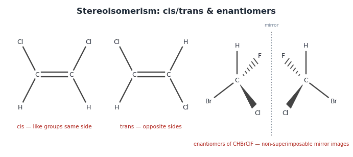 cis- and trans-1,2-dichloroethene, and the two enantiomers of CHBrClF drawn with wedge and hash bonds on either side of a mirror.
