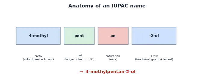Anatomy of an IUPAC name broken into prefix, root, saturation and suffix using 4-methylpentan-2-ol as the example, with the chain-numbering rules listed below