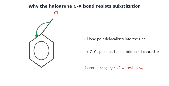Resonance gives the haloarene C–X bond partial double-bond character, so it resists substitution.