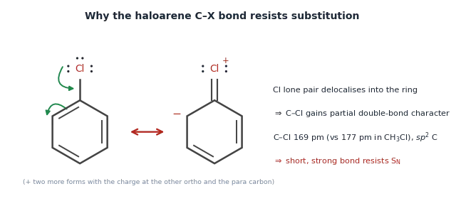 Chlorobenzene resonance. A Cl lone pair moves into the C–Cl bond and a ring pi pair moves onto the ortho carbon, giving a form with C=Cl+ and a negative ortho carbon. The C–Cl bond therefore has partial double-bond character (169 pm vs 177 pm) and resists nucleophilic substitution.