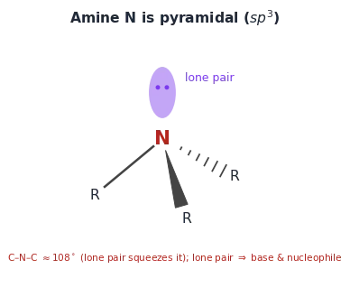 A trigonal-pyramidal sp3 amine nitrogen with the lone pair on top and three R groups below (one in the plane, one on a wedge, one on a hash). The C–N–C angle is about 108 degrees.
