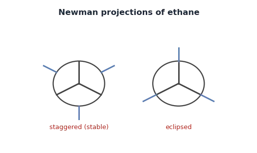 Newman projections of ethane: staggered (stable) versus eclipsed.