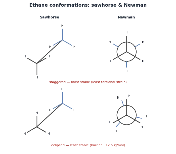 Ethane in sawhorse and Newman projections: the staggered conformation (most stable) above and the eclipsed conformation (least stable, barrier about 12.5 kJ/mol) below.