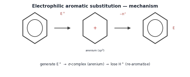 Electrophilic aromatic substitution: E^+ adds to give the arenium (sigma-complex), which loses H^+ to re-aromatise.