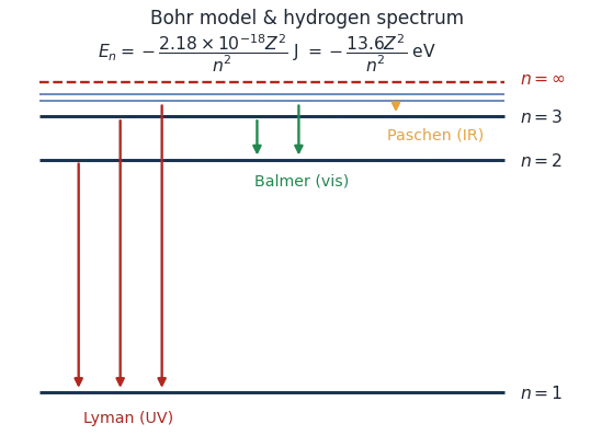 Hydrogen energy levels with downward transitions producing the Lyman (UV), Balmer (visible) and Paschen (IR) series