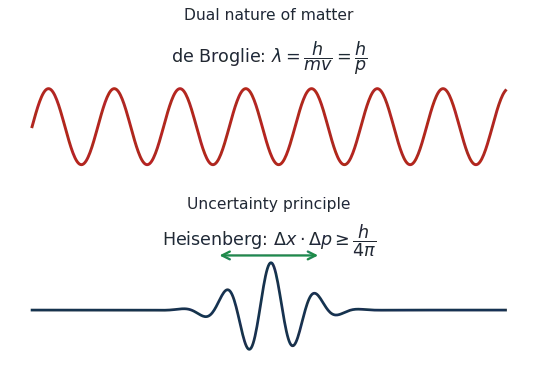 Top: a matter wave illustrating de Broglie wavelength. Bottom: a localized wave packet illustrating position-momentum uncertainty