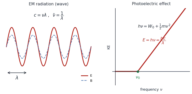 Left: an electromagnetic wave with perpendicular E and B fields. Right: photoelectric kinetic energy rising linearly with frequency above the threshold