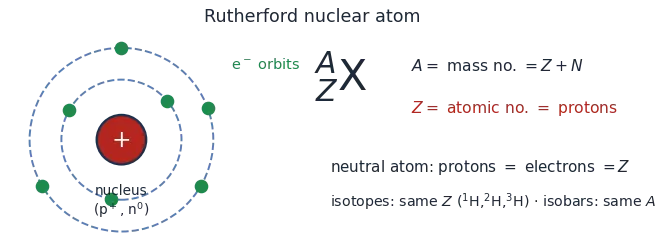 Rutherford nuclear atom with a central positive nucleus and orbiting electrons, plus the A-Z-X notation