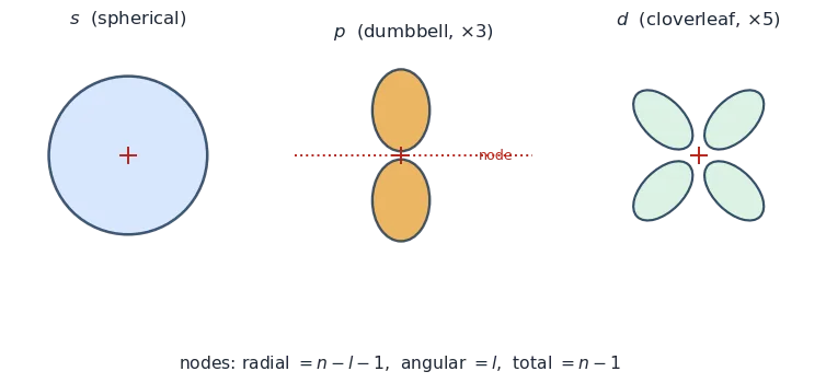 Boundary-surface shapes of s (sphere), p (dumbbell) and d (cloverleaf) orbitals with the nodes formula
