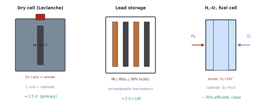 Three panels: a Leclanche dry cell with zinc case anode and carbon rod cathode at 1.5 volts, a lead storage battery with Pb and PbO2 plates in sulphuric acid at 2 volts per cell, and a hydrogen-oxygen fuel cell about 70 percent efficient