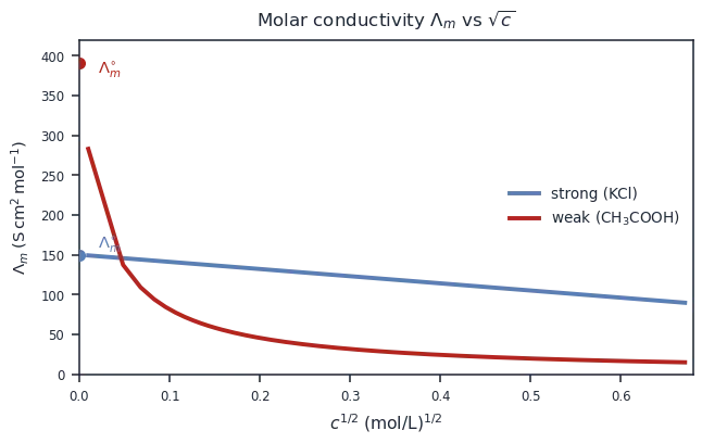 Plot of molar conductivity versus square root of concentration showing a nearly straight line for strong KCl extrapolating to its limiting value and a steeply rising curve for weak acetic acid that cannot be extrapolated, plus the key conductivity relations