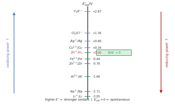 Vertical electrochemical series of standard reduction potentials from fluorine at plus 2.87 volts down to lithium at minus 3.05 volts, with SHE at zero, oxidising power increasing upward and reducing power increasing downward
