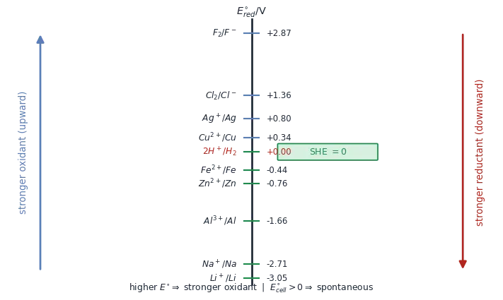 Vertical electrochemical series of standard reduction potentials from fluorine at plus 2.87 volts down to lithium at minus 3.05 volts, with SHE at zero, oxidising power increasing upward and reducing power increasing downward