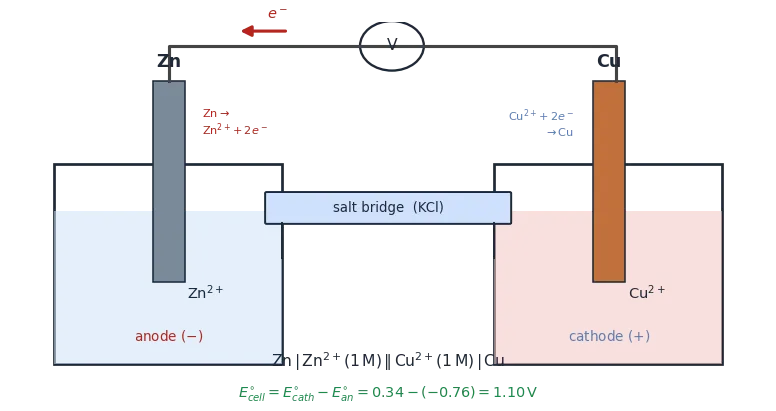 Daniell cell: zinc anode in zinc sulphate and copper cathode in copper sulphate joined by a salt bridge and an external voltmeter, with half-reactions and cell notation giving 1.10 V