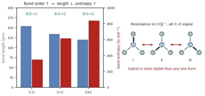 Bar chart showing bond length falling and bond enthalpy rising from single to triple bond, beside the three resonance canonical forms of the carbonate ion