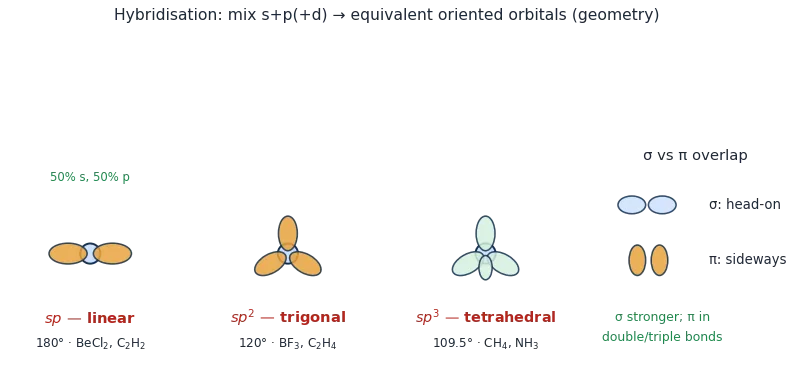 sp, sp2 and sp3 hybrid orbital sets giving linear, trigonal and tetrahedral geometries, with an inset comparing sigma head-on overlap and pi sideways overlap