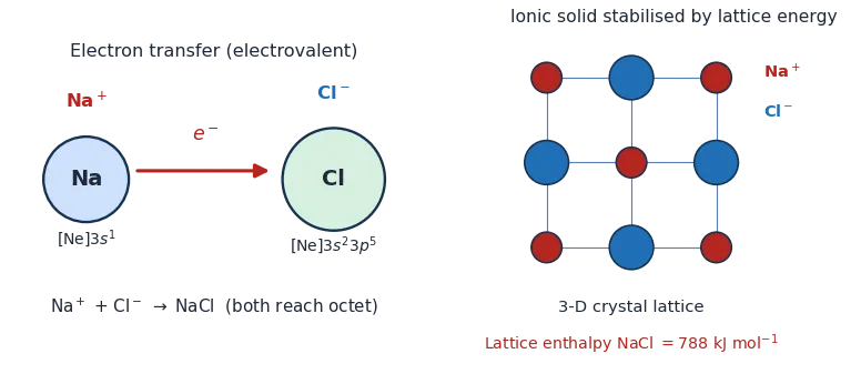 Sodium transfers one electron to chlorine forming Na+ and Cl-, which assemble into a 3-D rock-salt lattice stabilised by lattice enthalpy
