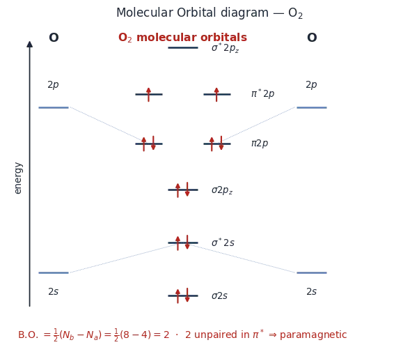 Molecular orbital energy-level diagram for O2 showing sigma2s, sigma*2s, sigma2pz, pi2p, pi*2p with two unpaired electrons, giving bond order 2 and paramagnetism