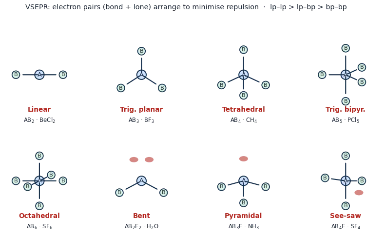 Gallery of VSEPR shapes: linear, trigonal planar, tetrahedral, trigonal bipyramidal, octahedral, plus bent, pyramidal and see-saw shapes arising from lone pairs