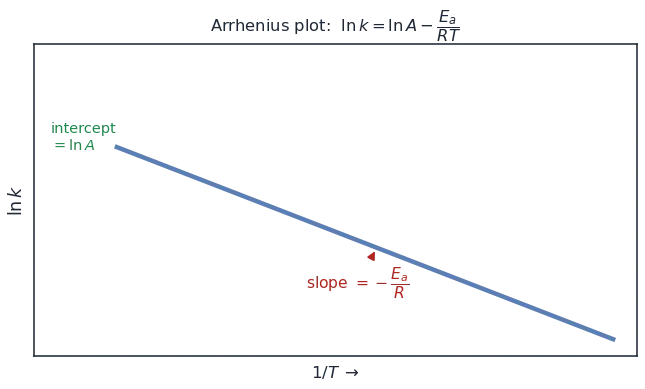 Straight-line plot of natural log of k versus one over T with slope minus Ea over R and intercept ln A, beside the Arrhenius equation and its two-temperature form
