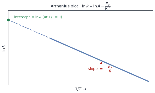 Straight-line plot of natural log of k versus one over T with slope minus Ea over R and intercept ln A, beside the Arrhenius equation and its two-temperature form