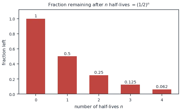 Left: zero-order half-life equals R-zero over 2k proportional to initial concentration, first-order half-life equals 0.693 over k independent of initial concentration; right: bar chart of fraction remaining halving each half-life
