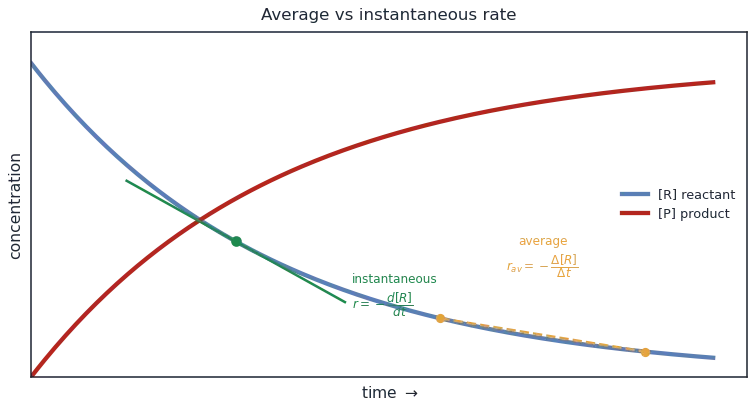 Concentration versus time curves: reactant falling and product rising, with a tangent line giving the instantaneous rate and a chord giving the average rate