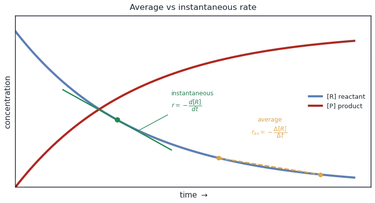 Concentration versus time curves: reactant falling and product rising, with a tangent line giving the instantaneous rate and a chord giving the average rate