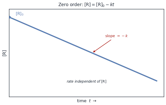 Straight-line plot of concentration of R versus time, starting at R-zero and decreasing linearly with slope minus k, showing rate independent of concentration