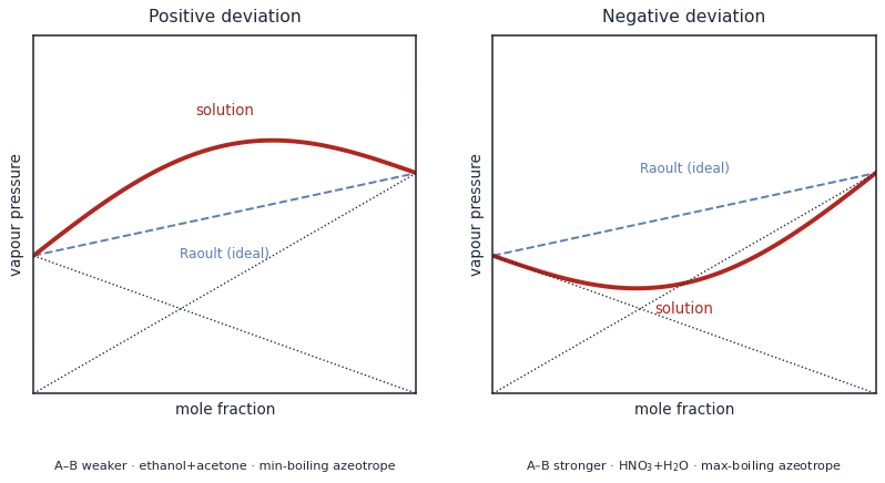 Two vapour-pressure plots: positive deviation curving above the Raoult line, and negative deviation curving below it