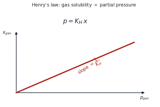 Straight-line plot of gas mole fraction versus partial pressure with slope one over K_H, and the consequences that pressure raises and temperature lowers gas solubility