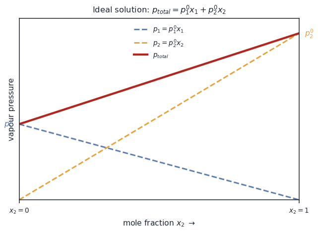 Vapour pressure versus mole fraction for an ideal solution: two dashed partial-pressure lines and a solid total-pressure line varying linearly between the pure vapour pressures